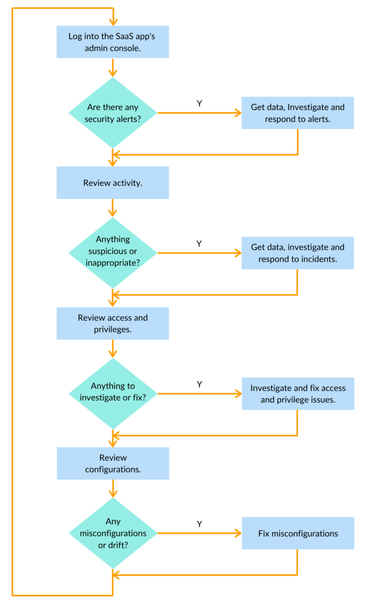 SaaS Security is an Efficiency Problem Too | Obsidian Security